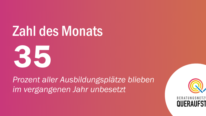 Die Zahl des Monats August wird auf rosa-orangefarbenem Grund dargestellt: 35 Prozent aller Ausbildungsplätze blieben im vergangenen Jahr unbesetzt.